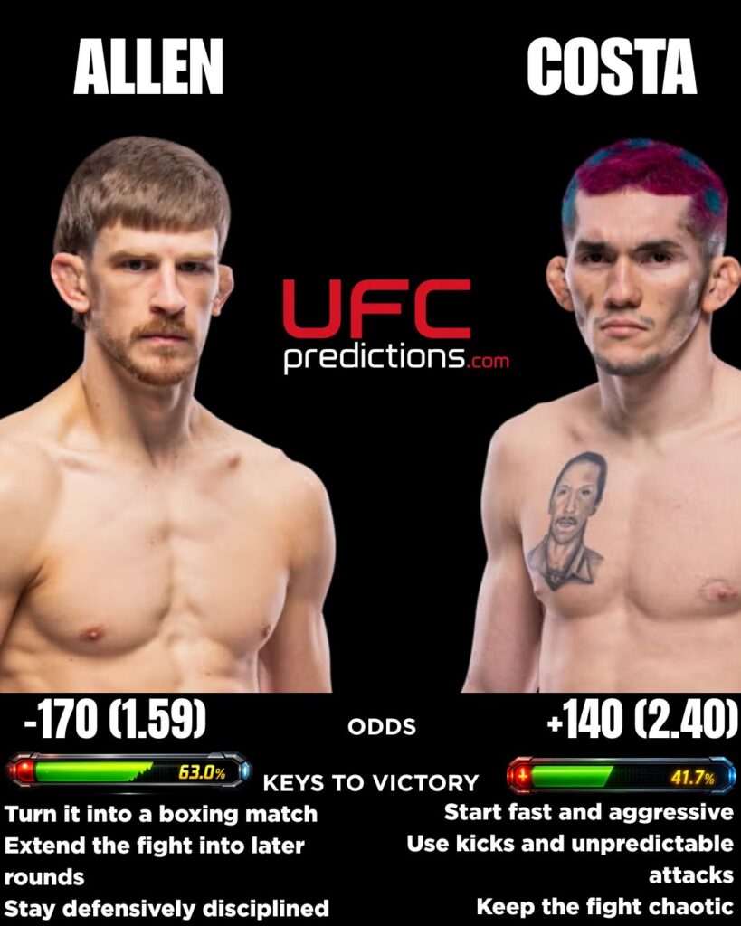 Arnold Allen vs. Melquizael Costa Predictions
