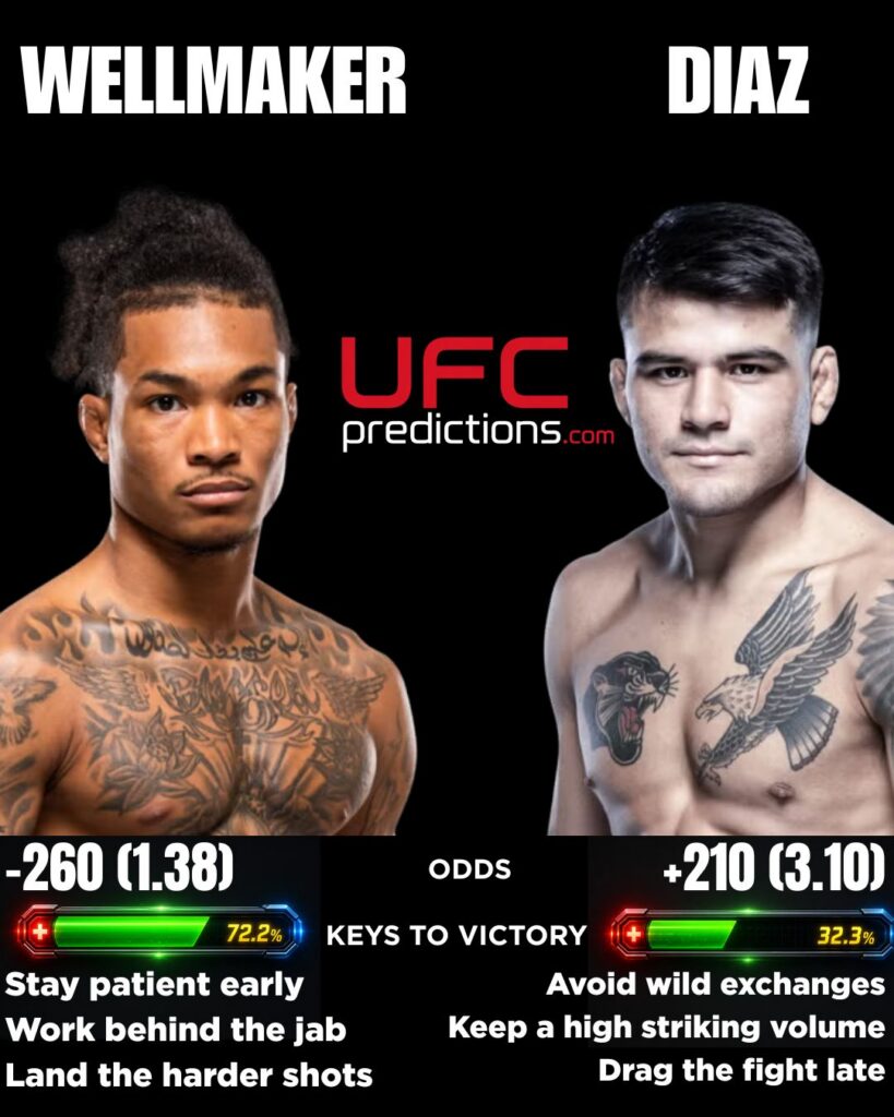 Malcolm Wellmaker vs. Juan Diaz Predictions