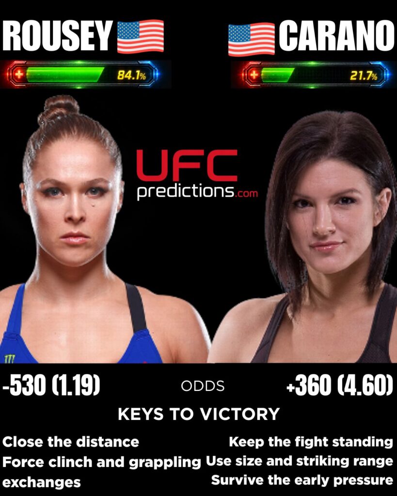 Ronda Rousey vs. Gina Carano Predictions